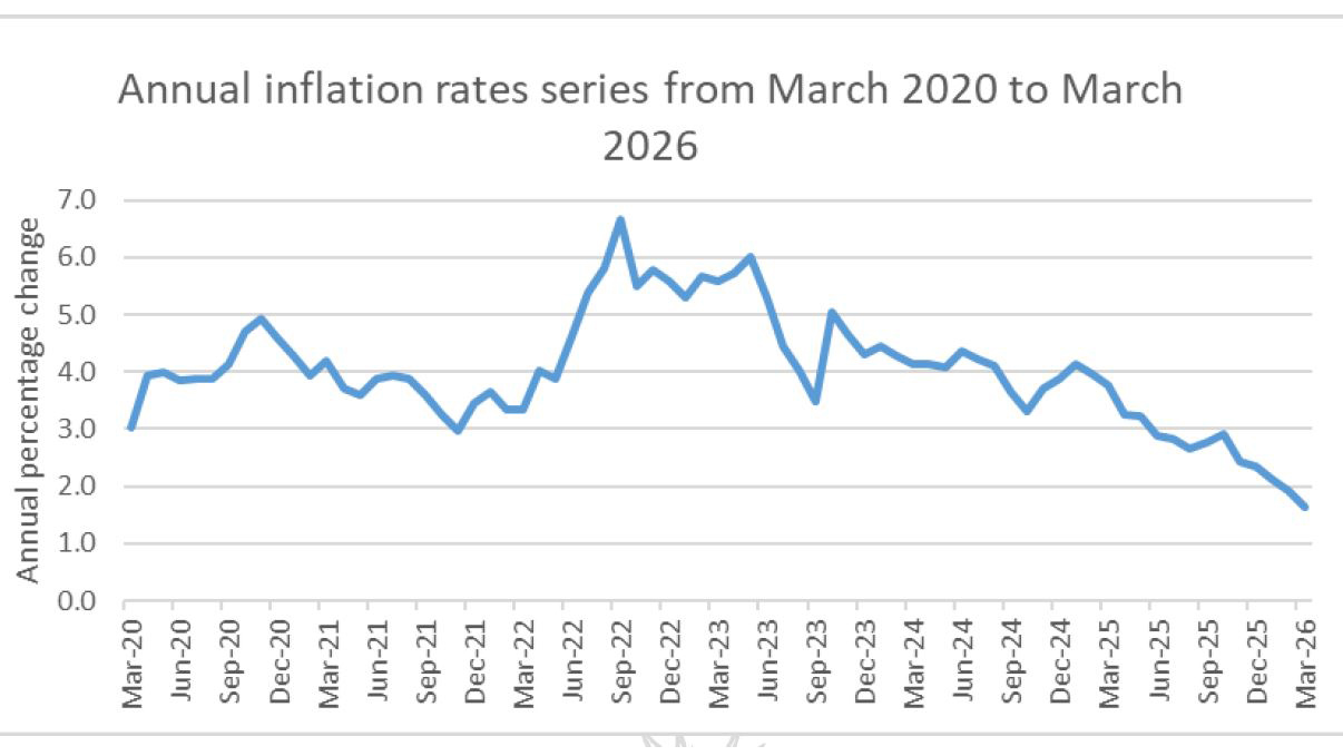 Eswatini inflation eases further to 1.6%, risks linger